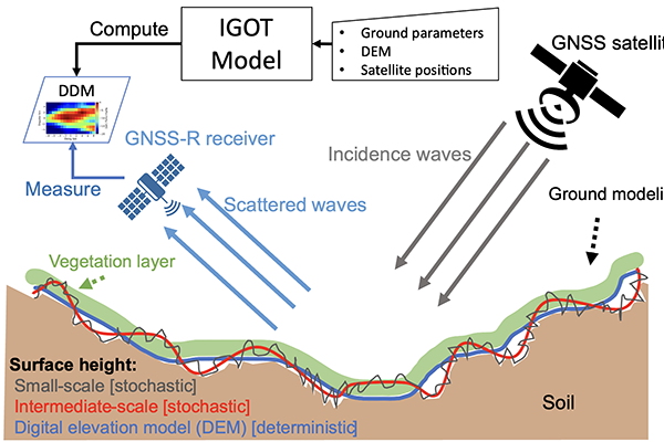GNSS Reflectometry