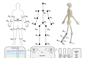 A multi-panel diagram illustrating a human motion recognition system. On the left, a back view silhouette of a person shows labeled transmitter (TX1–TX8) and receiver (RX) sensor placements on the arms, waist, and legs. In the center, a simplified stick-figure skeleton displays motion capture markers labeled M1–M15 at the head, shoulders, elbows, hips, knees, and feet. On the right, a 3D skeletal model highlights joint angles at the lower leg and ankle (e.g., θ_TX8 and related components). Along the bottom, time-series motion signals (“MI-motion data”) are shown feeding into a deep recurrent neural network (RNN), which outputs predicted activity labels such as Walk, Run, and Jump.