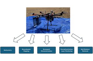 Research drone with applications flowchart