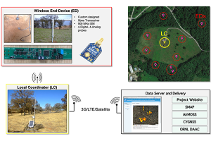 Flowchart of soil moisture wireless sensing network