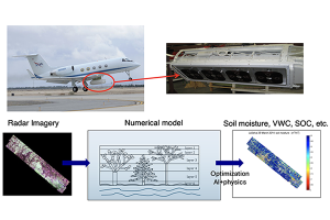 Flow chart of soil moisture retrieval from radar imagery